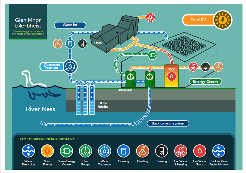 Glen Mhor Energy Centre